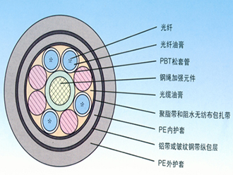 松套层绞式光缆